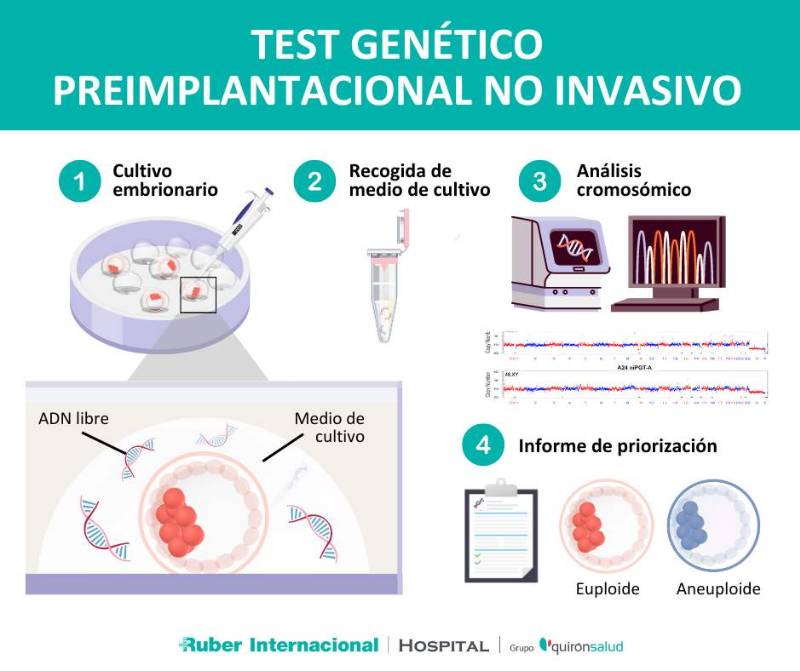 Estudio genetico preimplantacional no invasivo