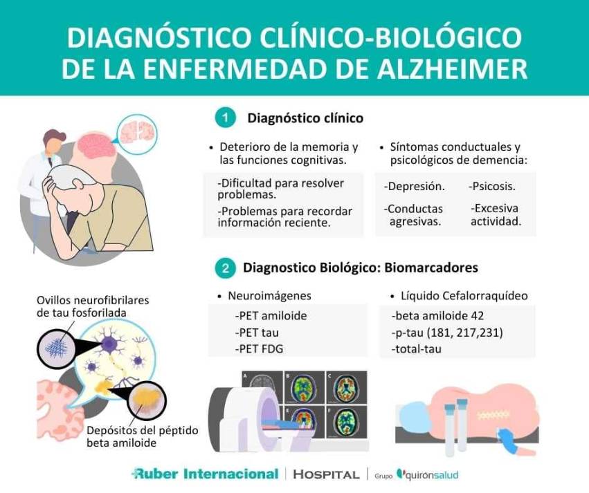 Diagnóstico Alzheimer Biomarcadores Amilode Tau