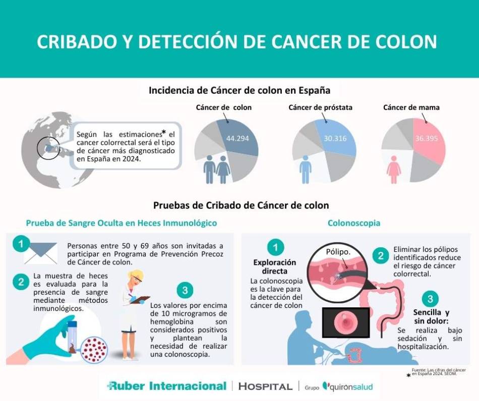 Pruedas deteccion prevención cáncer colon colonoscopia sangre oculta