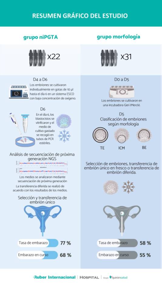 Estudio no invasivo de embriones en FIV versus Morfología