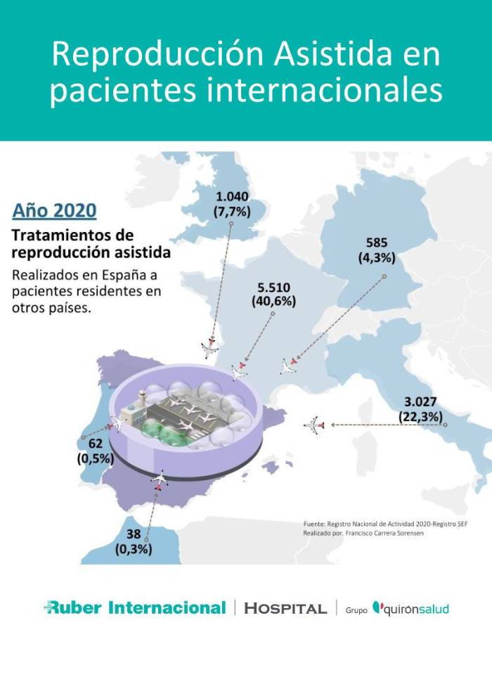 Reproducción Asistida en pacientes internacionales
