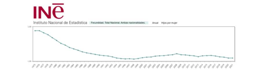 Evolución del número de hijos por mujer en España según el INE